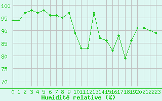 Courbe de l'humidit relative pour Rochefort Saint-Agnant (17)