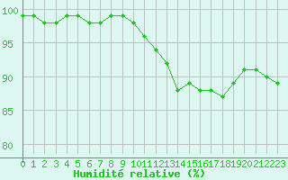 Courbe de l'humidit relative pour Avord (18)