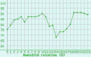 Courbe de l'humidit relative pour Ajaccio - Campo dell'Oro (2A)