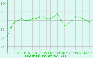 Courbe de l'humidit relative pour Dunkerque (59)