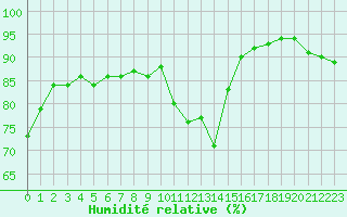Courbe de l'humidit relative pour Mcon (71)