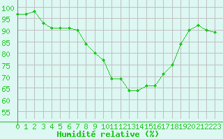 Courbe de l'humidit relative pour Klitzschen bei Torga