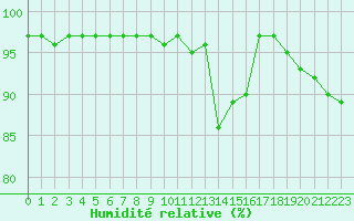 Courbe de l'humidit relative pour Pointe de Chassiron (17)