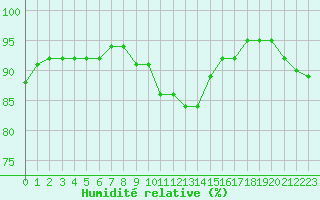 Courbe de l'humidit relative pour Courcouronnes (91)