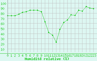 Courbe de l'humidit relative pour Corvatsch