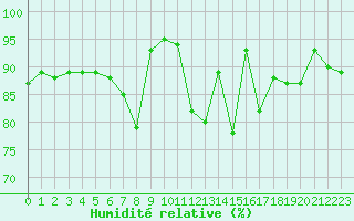 Courbe de l'humidit relative pour Aix-la-Chapelle (All)