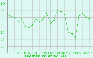 Courbe de l'humidit relative pour Tarbes (65)