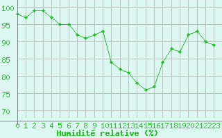 Courbe de l'humidit relative pour Ancey (21)