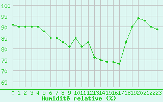 Courbe de l'humidit relative pour Diepenbeek (Be)