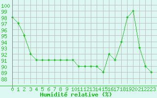 Courbe de l'humidit relative pour Croisette (62)