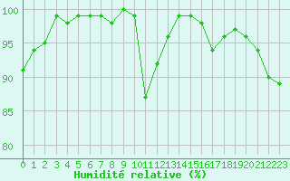 Courbe de l'humidit relative pour Angers-Beaucouz (49)
