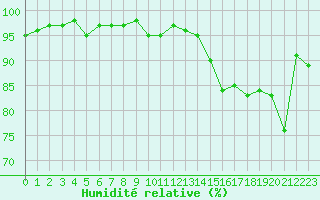 Courbe de l'humidit relative pour Ile Rousse (2B)