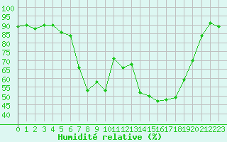 Courbe de l'humidit relative pour Hoerby