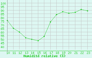 Courbe de l'humidit relative pour Kohlgrub, Bad (Rossh