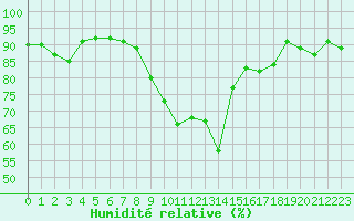 Courbe de l'humidit relative pour Goldberg