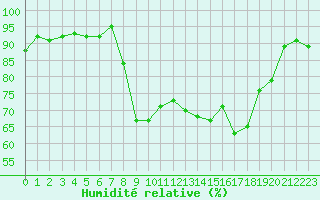 Courbe de l'humidit relative pour Calvi (2B)