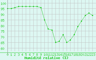 Courbe de l'humidit relative pour Lannion (22)