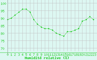 Courbe de l'humidit relative pour Santander (Esp)