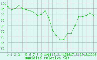 Courbe de l'humidit relative pour Lille (59)