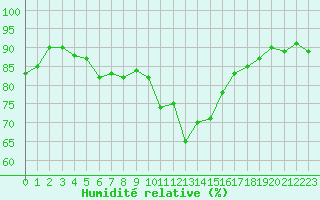 Courbe de l'humidit relative pour Lanvoc (29)