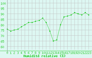 Courbe de l'humidit relative pour Langres (52) 