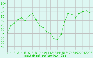Courbe de l'humidit relative pour Albi (81)