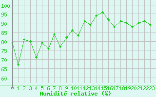 Courbe de l'humidit relative pour Pointe de Chassiron (17)