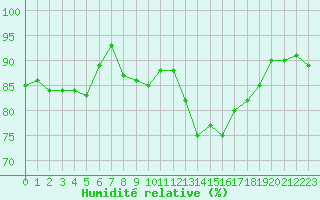 Courbe de l'humidit relative pour Landivisiau (29)