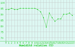 Courbe de l'humidit relative pour Grimentz (Sw)