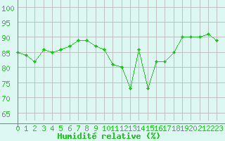 Courbe de l'humidit relative pour Chartres (28)