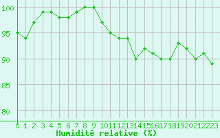 Courbe de l'humidit relative pour Rouen (76)