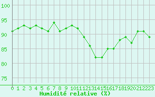Courbe de l'humidit relative pour Triel-sur-Seine (78)