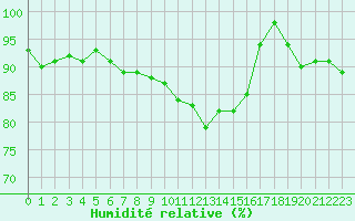 Courbe de l'humidit relative pour De Bilt (PB)