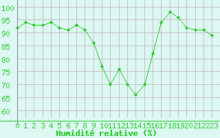 Courbe de l'humidit relative pour Paring