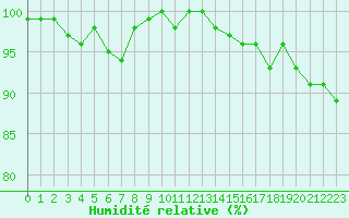 Courbe de l'humidit relative pour Berg (67)