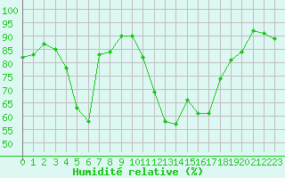 Courbe de l'humidit relative pour Ajaccio - Campo dell'Oro (2A)