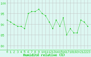 Courbe de l'humidit relative pour Dinard (35)