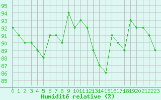 Courbe de l'humidit relative pour Chailles (41)