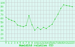 Courbe de l'humidit relative pour Berzme (07)