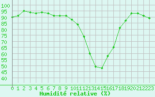 Courbe de l'humidit relative pour Bourges (18)