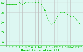 Courbe de l'humidit relative pour Croisette (62)