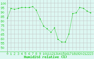 Courbe de l'humidit relative pour Faycelles (46)