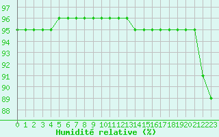 Courbe de l'humidit relative pour La Beaume (05)