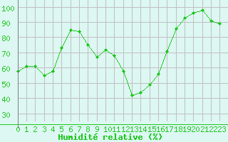 Courbe de l'humidit relative pour Scuol
