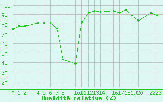 Courbe de l'humidit relative pour Bielsa