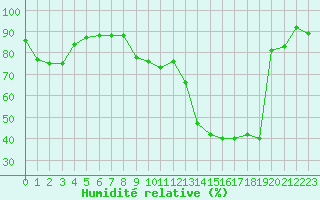 Courbe de l'humidit relative pour Elzach-Fisnacht