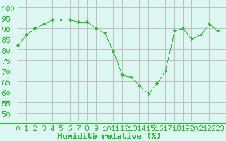 Courbe de l'humidit relative pour Fontenermont (14)