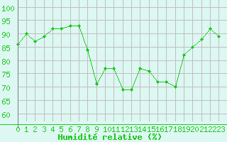 Courbe de l'humidit relative pour Soria (Esp)