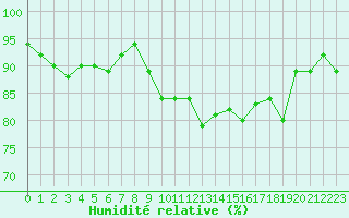 Courbe de l'humidit relative pour Avord (18)