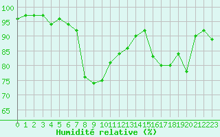 Courbe de l'humidit relative pour Les Eplatures - La Chaux-de-Fonds (Sw)